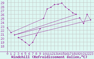 Courbe du refroidissement olien pour La Rochelle - Aerodrome (17)