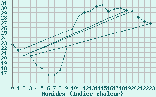 Courbe de l'humidex pour Le Mans (72)