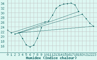 Courbe de l'humidex pour Valleraugue - Pont Neuf (30)