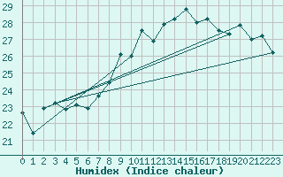 Courbe de l'humidex pour Torino / Bric Della Croce
