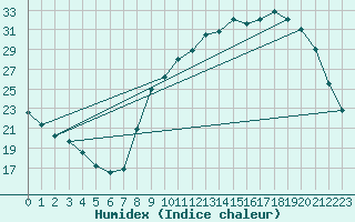 Courbe de l'humidex pour Muirancourt (60)