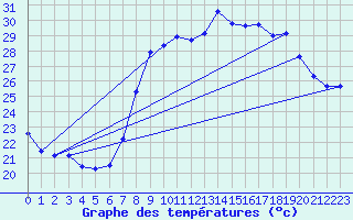 Courbe de tempratures pour Hyres (83)