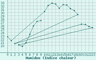 Courbe de l'humidex pour Constance (All)