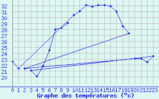 Courbe de tempratures pour Dachsberg-Wolpadinge