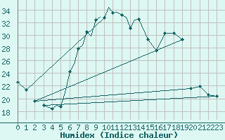 Courbe de l'humidex pour Diepholz