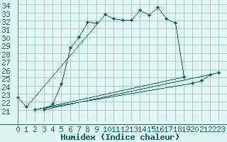 Courbe de l'humidex pour Kyritz