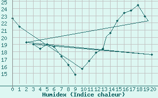 Courbe de l'humidex pour Williamsport, Williamsport Regional Airport