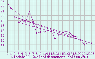 Courbe du refroidissement olien pour Annecy (74)