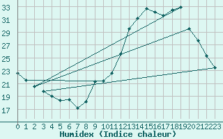 Courbe de l'humidex pour Goulles - Bagnard (19)