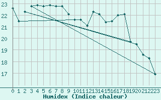 Courbe de l'humidex pour Montpellier (34)