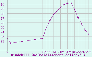 Courbe du refroidissement olien pour Isle-sur-la-Sorgue (84)