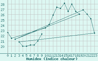 Courbe de l'humidex pour Bourges (18)