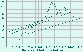 Courbe de l'humidex pour Bergerac (24)