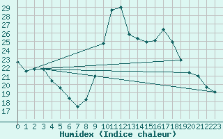 Courbe de l'humidex pour Biscarrosse (40)