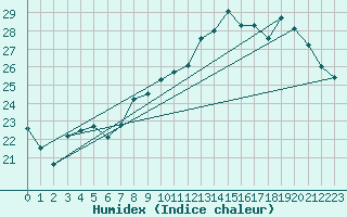Courbe de l'humidex pour Florennes (Be)