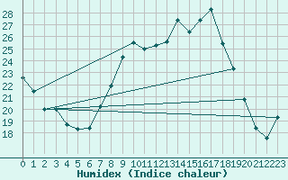 Courbe de l'humidex pour Alcaiz