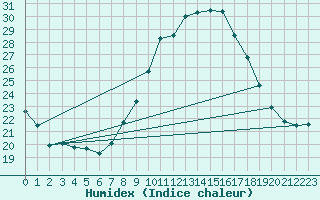 Courbe de l'humidex pour Chivenor