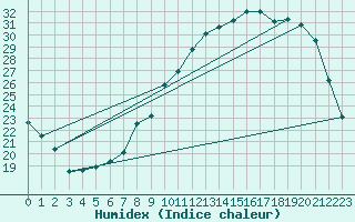 Courbe de l'humidex pour Gros-Rderching (57)