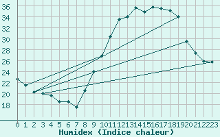 Courbe de l'humidex pour Nancy - Essey (54)