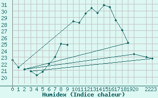 Courbe de l'humidex pour Melle (Be)