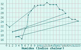 Courbe de l'humidex pour Decimomannu