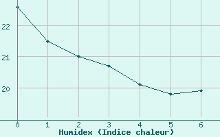 Courbe de l'humidex pour Trves (69)