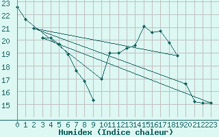 Courbe de l'humidex pour Quimper (29)