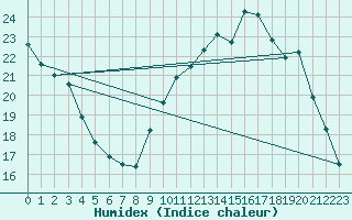 Courbe de l'humidex pour La Baeza (Esp)