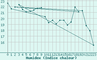 Courbe de l'humidex pour Reims-Prunay (51)