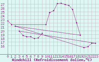 Courbe du refroidissement olien pour Saint-Sorlin-en-Valloire (26)