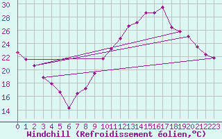 Courbe du refroidissement olien pour Crest (26)