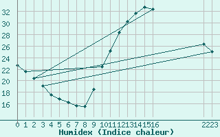 Courbe de l'humidex pour Sorgues (84)