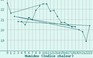 Courbe de l'humidex pour Ona Ii