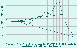 Courbe de l'humidex pour Thnes (74)