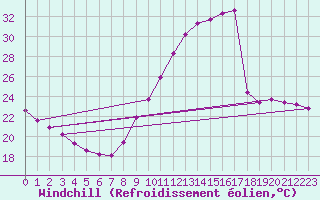 Courbe du refroidissement olien pour Als (30)