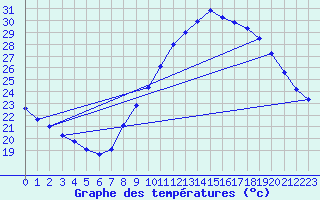 Courbe de tempratures pour Le Luc (83)