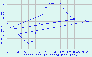 Courbe de tempratures pour Saint-Jean-de-Vedas (34)