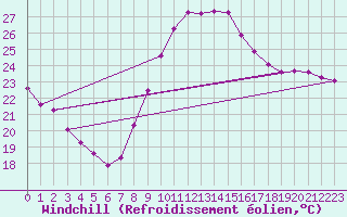 Courbe du refroidissement olien pour Saint-Jean-de-Vedas (34)
