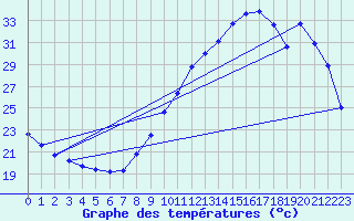 Courbe de tempratures pour Souprosse (40)