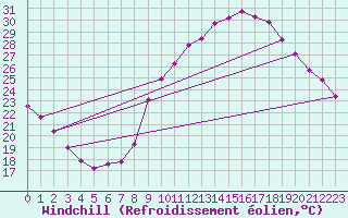 Courbe du refroidissement olien pour Crest (26)