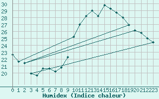 Courbe de l'humidex pour Montpellier (34)