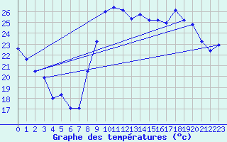 Courbe de tempratures pour Hyres (83)