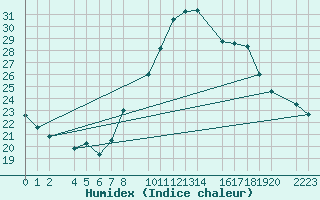 Courbe de l'humidex pour Santa Elena