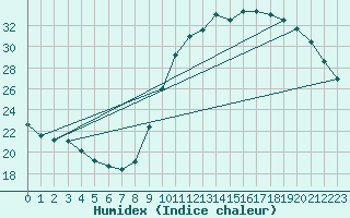 Courbe de l'humidex pour Lagny-sur-Marne (77)