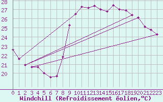 Courbe du refroidissement olien pour Cannes (06)