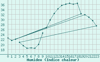 Courbe de l'humidex pour Preonzo (Sw)