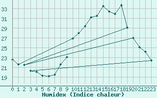 Courbe de l'humidex pour Saclas (91)