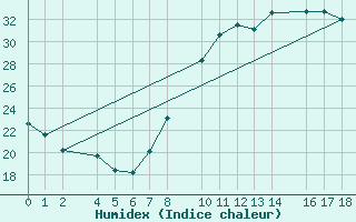 Courbe de l'humidex pour Santa Elena