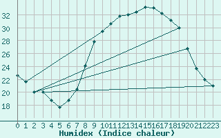 Courbe de l'humidex pour Soria (Esp)