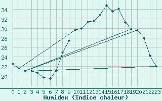 Courbe de l'humidex pour Gros-Rderching (57)